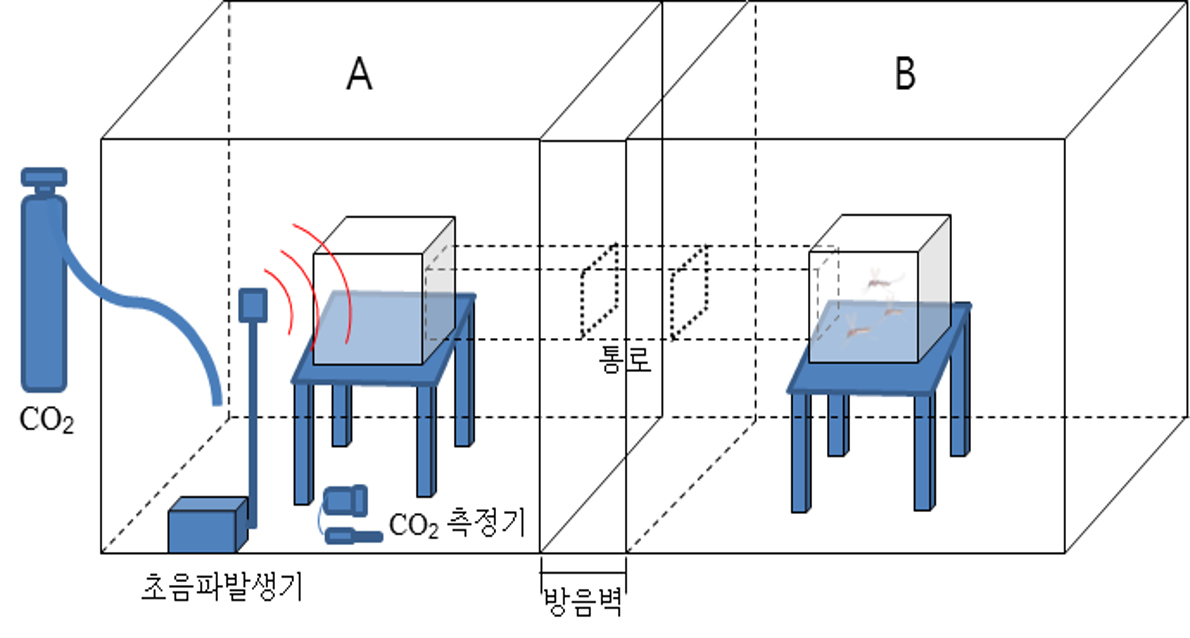 방음벽으로 나눈 A·B 챔버와 초음파 발생기, 이산화탄소 공급 장치 구성도